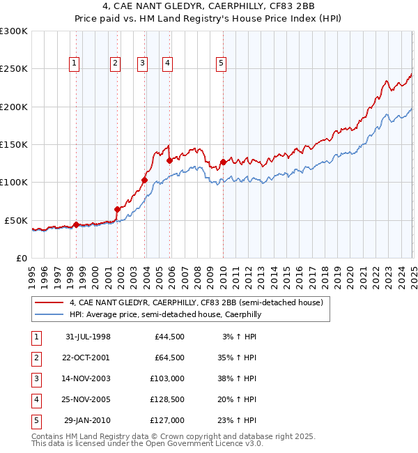 4, CAE NANT GLEDYR, CAERPHILLY, CF83 2BB: Price paid vs HM Land Registry's House Price Index