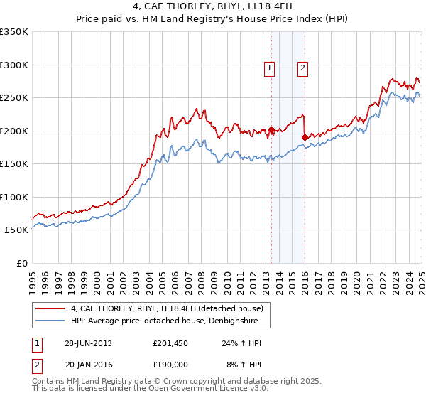 4, CAE THORLEY, RHYL, LL18 4FH: Price paid vs HM Land Registry's House Price Index