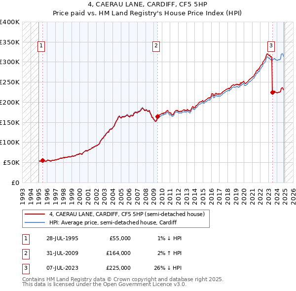 4, CAERAU LANE, CARDIFF, CF5 5HP: Price paid vs HM Land Registry's House Price Index