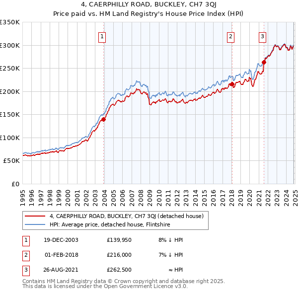 4, CAERPHILLY ROAD, BUCKLEY, CH7 3QJ: Price paid vs HM Land Registry's House Price Index