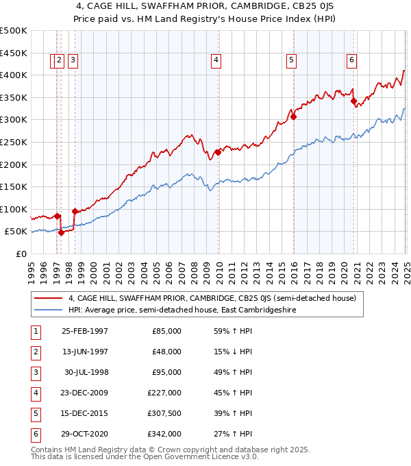 4, CAGE HILL, SWAFFHAM PRIOR, CAMBRIDGE, CB25 0JS: Price paid vs HM Land Registry's House Price Index