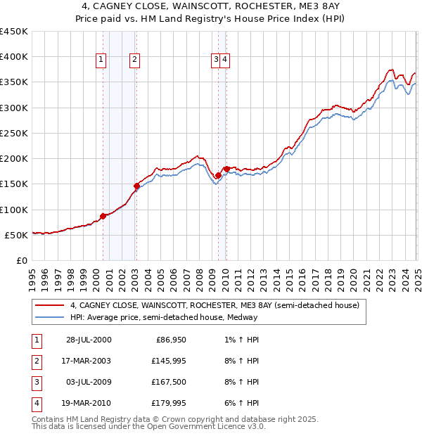 4, CAGNEY CLOSE, WAINSCOTT, ROCHESTER, ME3 8AY: Price paid vs HM Land Registry's House Price Index