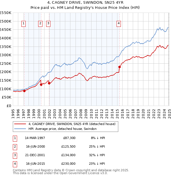 4, CAGNEY DRIVE, SWINDON, SN25 4YR: Price paid vs HM Land Registry's House Price Index