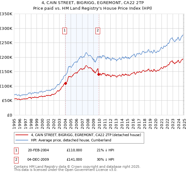 4, CAIN STREET, BIGRIGG, EGREMONT, CA22 2TP: Price paid vs HM Land Registry's House Price Index