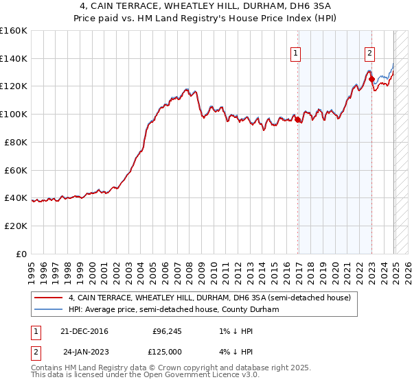 4, CAIN TERRACE, WHEATLEY HILL, DURHAM, DH6 3SA: Price paid vs HM Land Registry's House Price Index