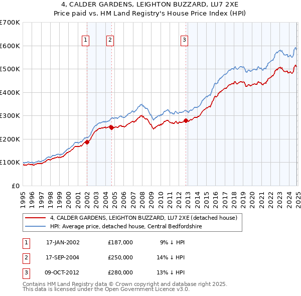 4, CALDER GARDENS, LEIGHTON BUZZARD, LU7 2XE: Price paid vs HM Land Registry's House Price Index