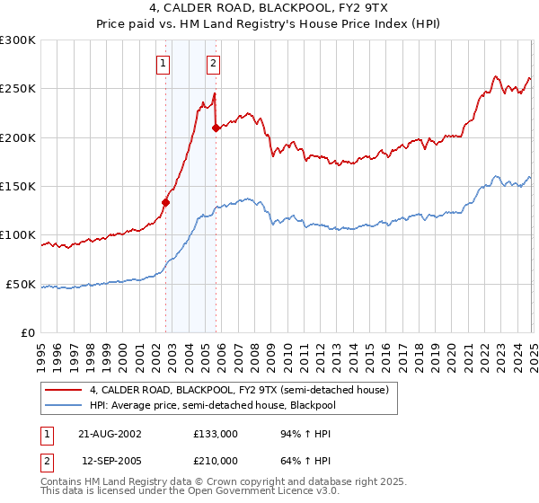 4, CALDER ROAD, BLACKPOOL, FY2 9TX: Price paid vs HM Land Registry's House Price Index