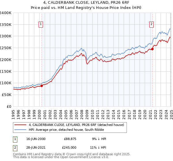 4, CALDERBANK CLOSE, LEYLAND, PR26 6RF: Price paid vs HM Land Registry's House Price Index