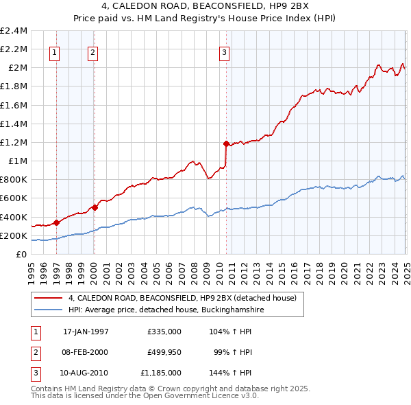 4, CALEDON ROAD, BEACONSFIELD, HP9 2BX: Price paid vs HM Land Registry's House Price Index