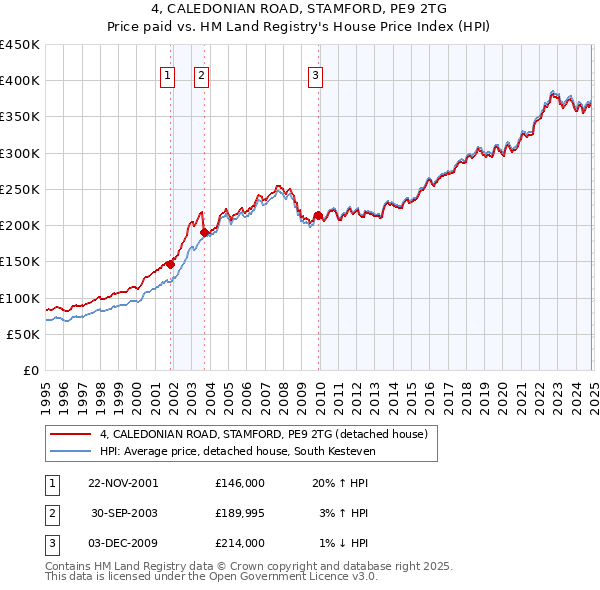 4, CALEDONIAN ROAD, STAMFORD, PE9 2TG: Price paid vs HM Land Registry's House Price Index