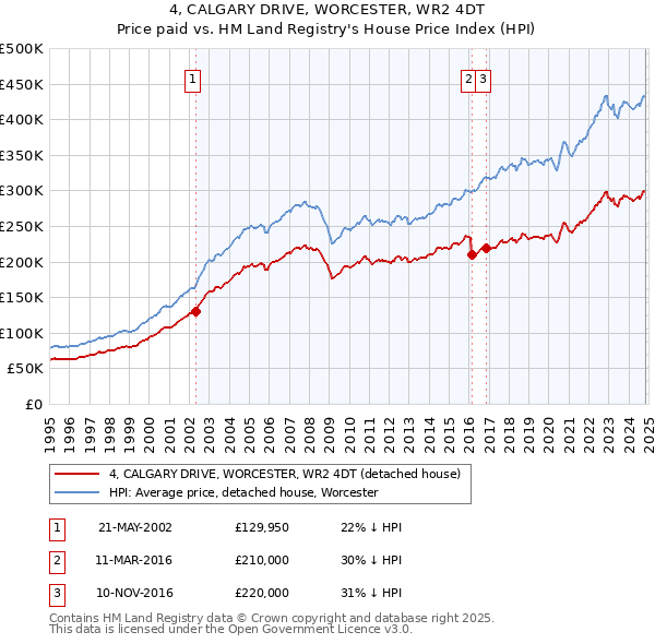 4, CALGARY DRIVE, WORCESTER, WR2 4DT: Price paid vs HM Land Registry's House Price Index