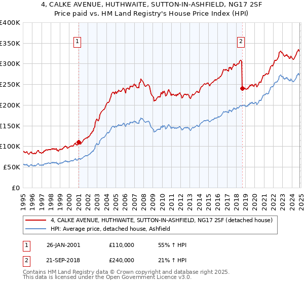 4, CALKE AVENUE, HUTHWAITE, SUTTON-IN-ASHFIELD, NG17 2SF: Price paid vs HM Land Registry's House Price Index