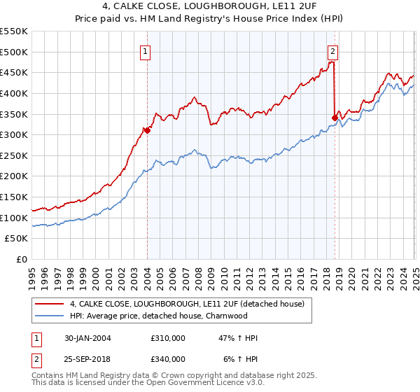 4, CALKE CLOSE, LOUGHBOROUGH, LE11 2UF: Price paid vs HM Land Registry's House Price Index