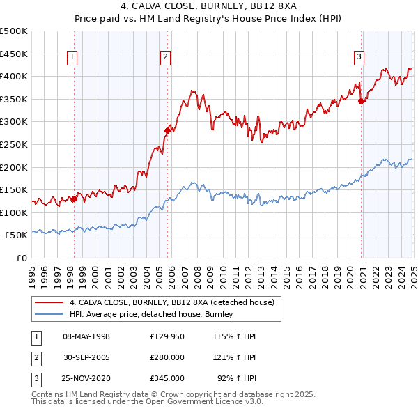 4, CALVA CLOSE, BURNLEY, BB12 8XA: Price paid vs HM Land Registry's House Price Index