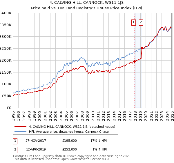 4, CALVING HILL, CANNOCK, WS11 1JS: Price paid vs HM Land Registry's House Price Index