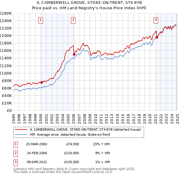 4, CAMBERWELL GROVE, STOKE-ON-TRENT, ST4 8YB: Price paid vs HM Land Registry's House Price Index