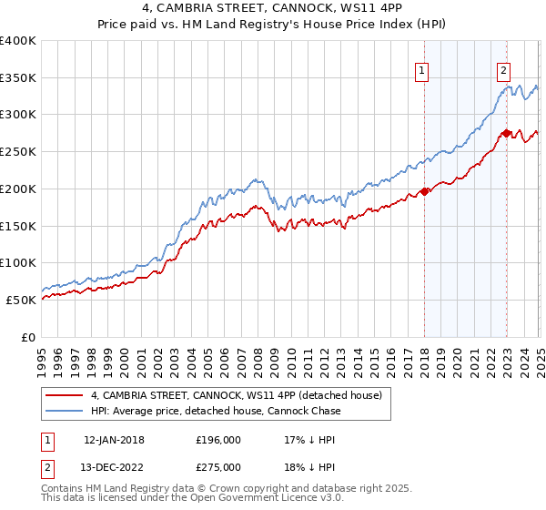 4, CAMBRIA STREET, CANNOCK, WS11 4PP: Price paid vs HM Land Registry's House Price Index