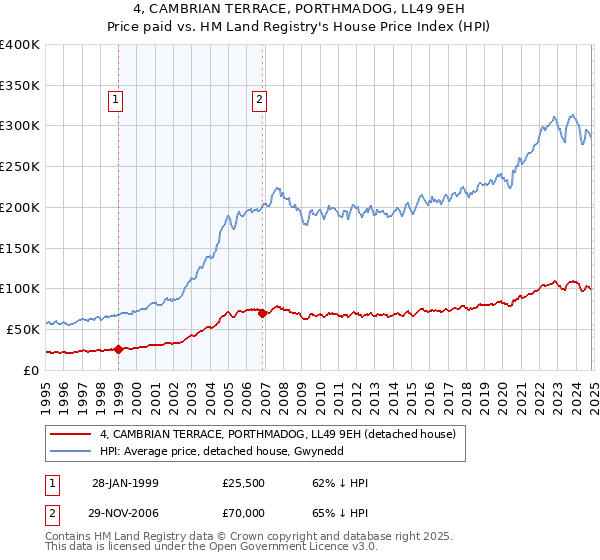 4, CAMBRIAN TERRACE, PORTHMADOG, LL49 9EH: Price paid vs HM Land Registry's House Price Index