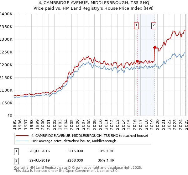 4, CAMBRIDGE AVENUE, MIDDLESBROUGH, TS5 5HQ: Price paid vs HM Land Registry's House Price Index