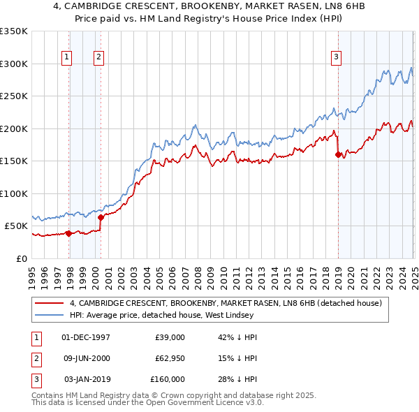 4, CAMBRIDGE CRESCENT, BROOKENBY, MARKET RASEN, LN8 6HB: Price paid vs HM Land Registry's House Price Index