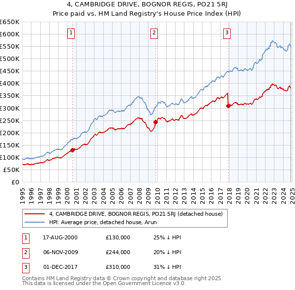 4, CAMBRIDGE DRIVE, BOGNOR REGIS, PO21 5RJ: Price paid vs HM Land Registry's House Price Index