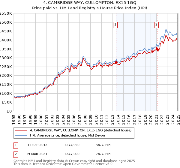 4, CAMBRIDGE WAY, CULLOMPTON, EX15 1GQ: Price paid vs HM Land Registry's House Price Index