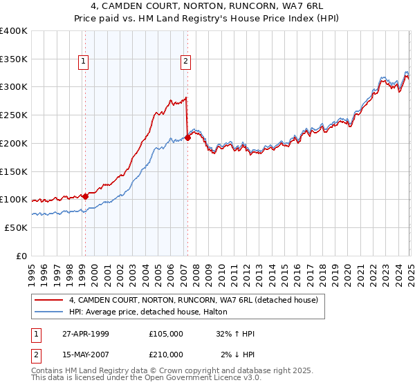 4, CAMDEN COURT, NORTON, RUNCORN, WA7 6RL: Price paid vs HM Land Registry's House Price Index