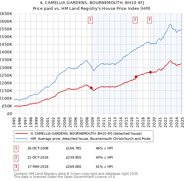 4, CAMELLIA GARDENS, BOURNEMOUTH, BH10 4FJ: Price paid vs HM Land Registry's House Price Index