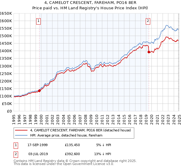 4, CAMELOT CRESCENT, FAREHAM, PO16 8ER: Price paid vs HM Land Registry's House Price Index