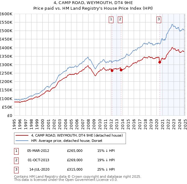 4, CAMP ROAD, WEYMOUTH, DT4 9HE: Price paid vs HM Land Registry's House Price Index