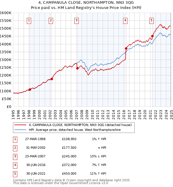 4, CAMPANULA CLOSE, NORTHAMPTON, NN3 3QG: Price paid vs HM Land Registry's House Price Index