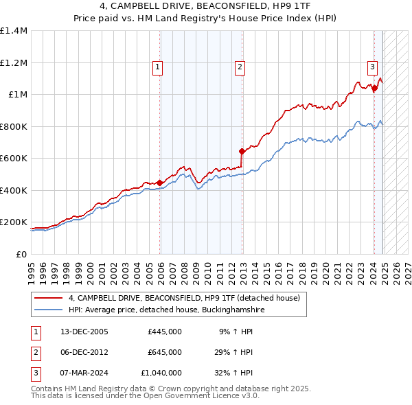 4, CAMPBELL DRIVE, BEACONSFIELD, HP9 1TF: Price paid vs HM Land Registry's House Price Index