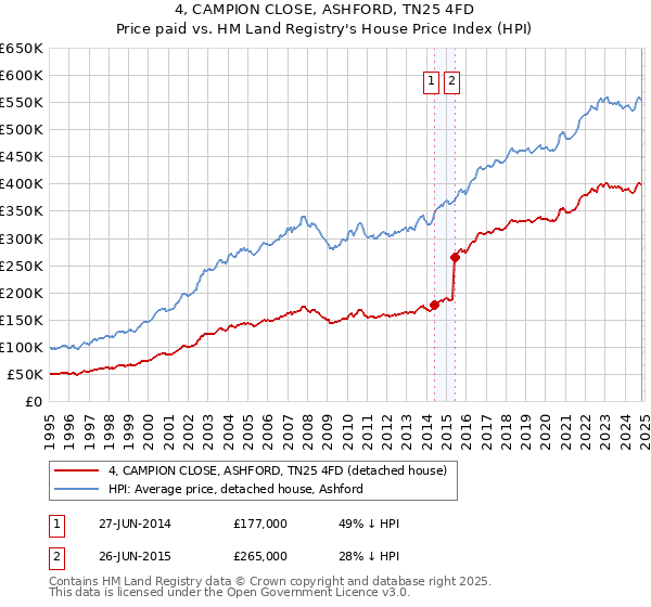 4, CAMPION CLOSE, ASHFORD, TN25 4FD: Price paid vs HM Land Registry's House Price Index