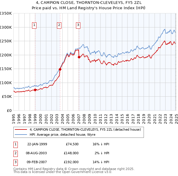 4, CAMPION CLOSE, THORNTON-CLEVELEYS, FY5 2ZL: Price paid vs HM Land Registry's House Price Index