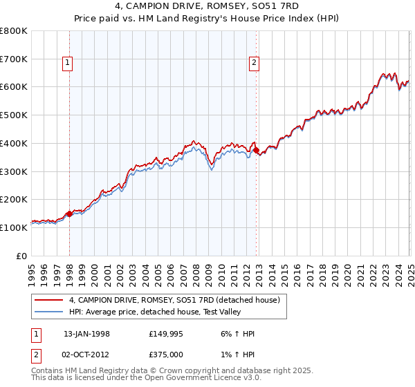 4, CAMPION DRIVE, ROMSEY, SO51 7RD: Price paid vs HM Land Registry's House Price Index