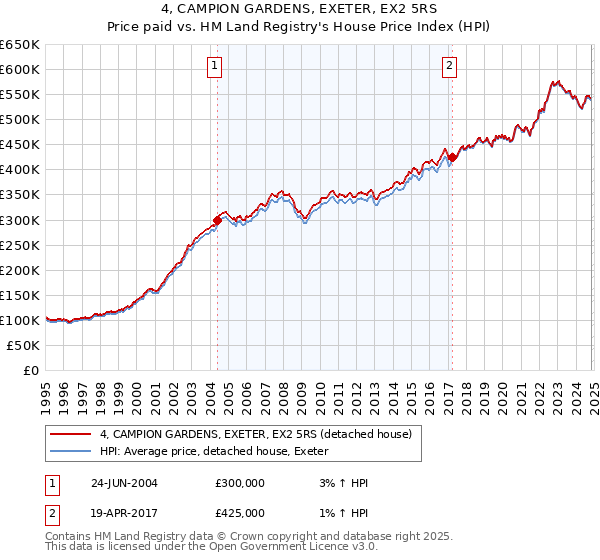 4, CAMPION GARDENS, EXETER, EX2 5RS: Price paid vs HM Land Registry's House Price Index