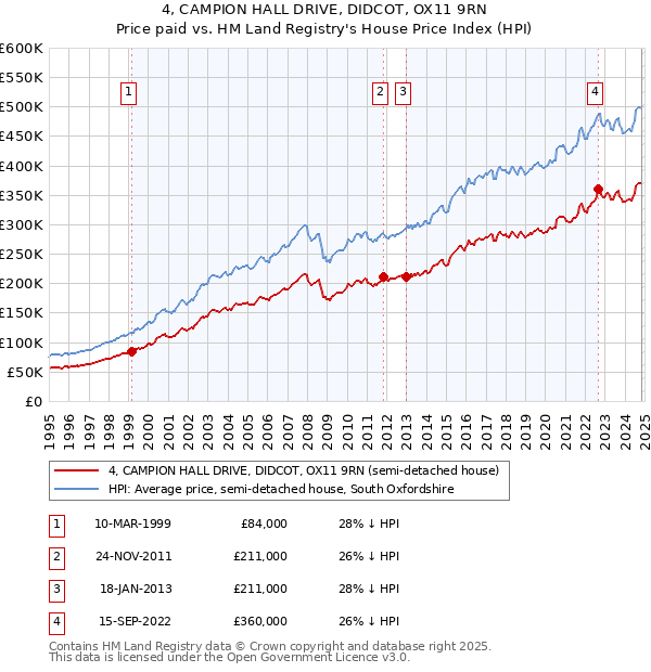 4, CAMPION HALL DRIVE, DIDCOT, OX11 9RN: Price paid vs HM Land Registry's House Price Index