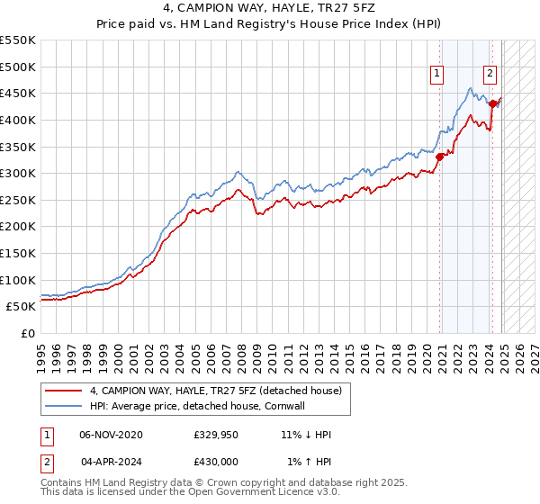 4, CAMPION WAY, HAYLE, TR27 5FZ: Price paid vs HM Land Registry's House Price Index