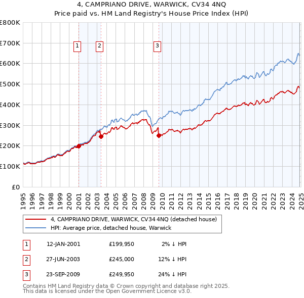 4, CAMPRIANO DRIVE, WARWICK, CV34 4NQ: Price paid vs HM Land Registry's House Price Index