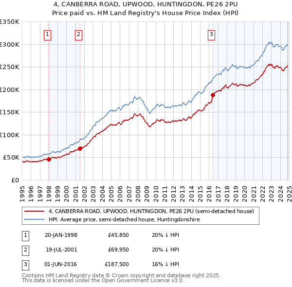 4, CANBERRA ROAD, UPWOOD, HUNTINGDON, PE26 2PU: Price paid vs HM Land Registry's House Price Index