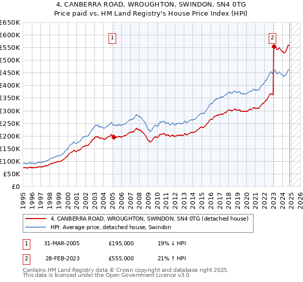 4, CANBERRA ROAD, WROUGHTON, SWINDON, SN4 0TG: Price paid vs HM Land Registry's House Price Index