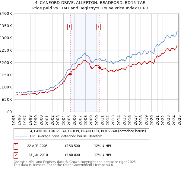 4, CANFORD DRIVE, ALLERTON, BRADFORD, BD15 7AR: Price paid vs HM Land Registry's House Price Index