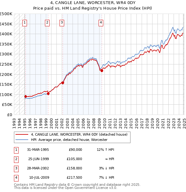 4, CANGLE LANE, WORCESTER, WR4 0DY: Price paid vs HM Land Registry's House Price Index