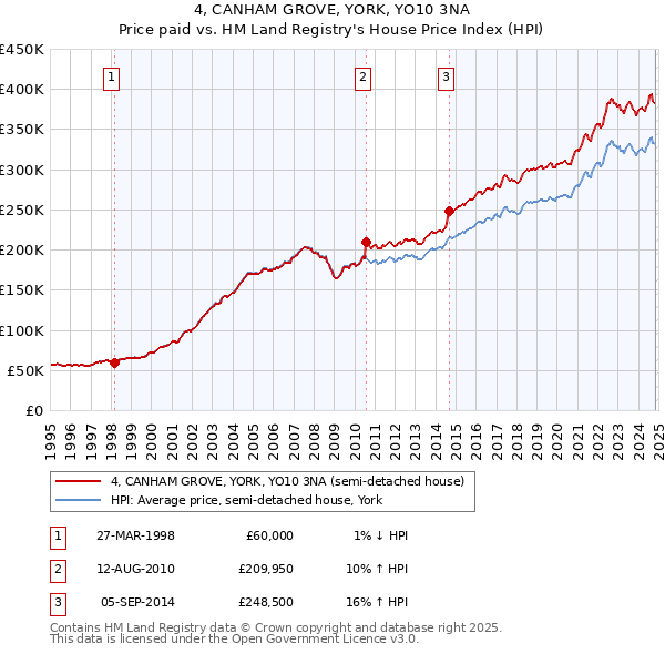 4, CANHAM GROVE, YORK, YO10 3NA: Price paid vs HM Land Registry's House Price Index