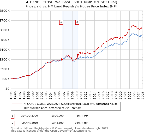 4, CANOE CLOSE, WARSASH, SOUTHAMPTON, SO31 9AQ: Price paid vs HM Land Registry's House Price Index