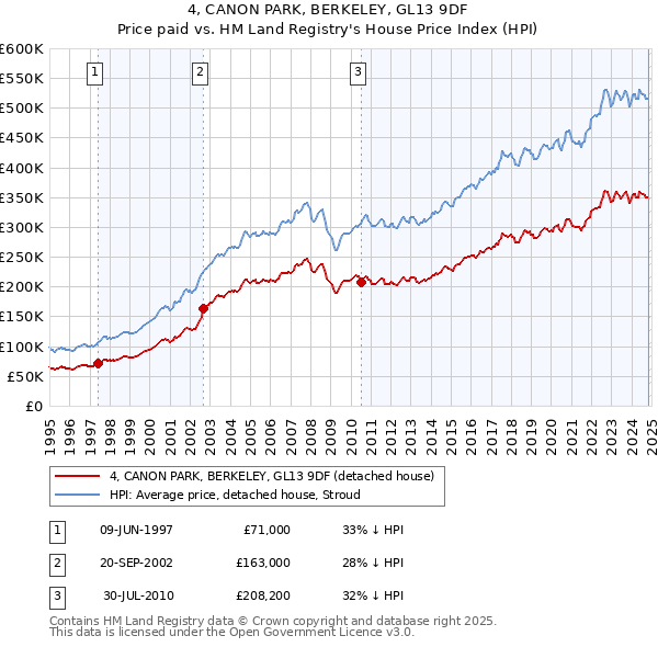 4, CANON PARK, BERKELEY, GL13 9DF: Price paid vs HM Land Registry's House Price Index