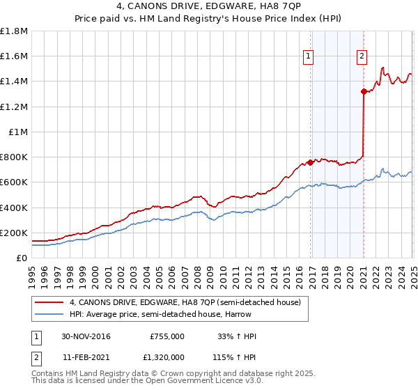 4, CANONS DRIVE, EDGWARE, HA8 7QP: Price paid vs HM Land Registry's House Price Index