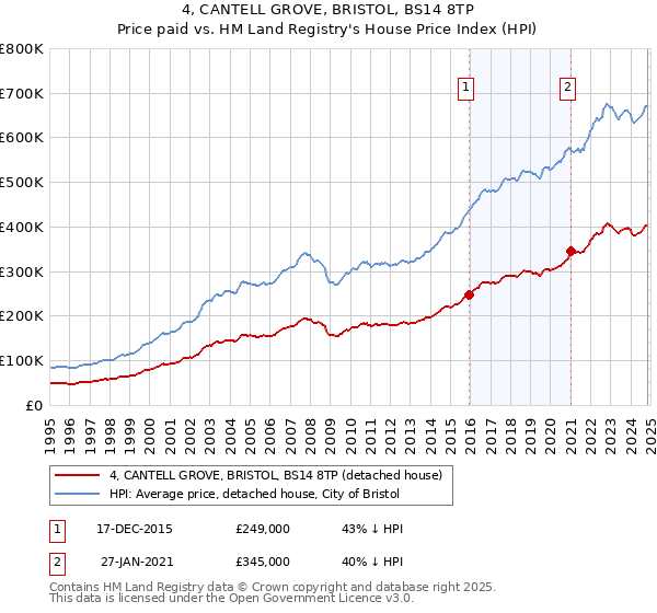 4, CANTELL GROVE, BRISTOL, BS14 8TP: Price paid vs HM Land Registry's House Price Index