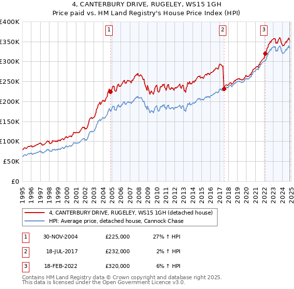 4, CANTERBURY DRIVE, RUGELEY, WS15 1GH: Price paid vs HM Land Registry's House Price Index