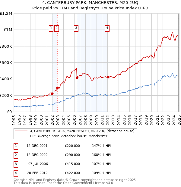 4, CANTERBURY PARK, MANCHESTER, M20 2UQ: Price paid vs HM Land Registry's House Price Index